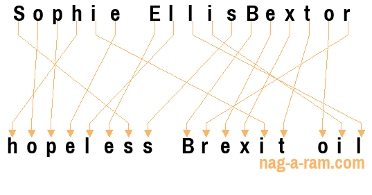 An anagram of 'Sophie EllisBextor' is 'hopeless Brexit oil'