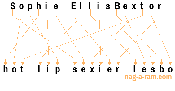 An anagram of 'Sophie EllisBextor' is 'hot lip sexier lesbo'