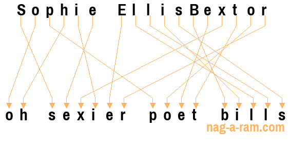 An anagram of 'Sophie EllisBextor' is 'oh sexier poet bills'