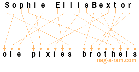 An anagram of 'Sophie EllisBextor' is 'ole pixies brothels'