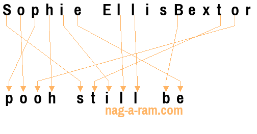 An anagram of 'Sophie EllisBextor' is 'pooh still be'