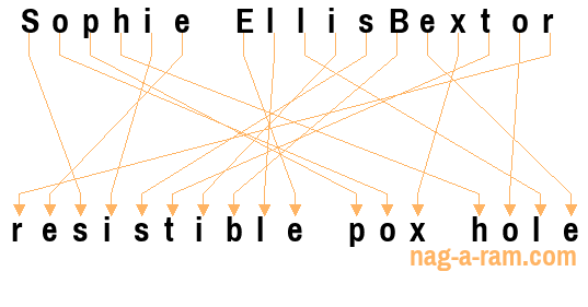 An anagram of 'Sophie EllisBextor' is 'resistible pox hole'