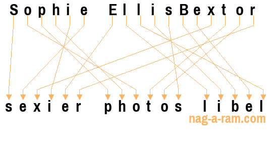 An anagram of 'Sophie EllisBextor' is 'sexier photos libel'