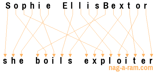 An anagram of 'Sophie EllisBextor' is 'she boils exploiter'