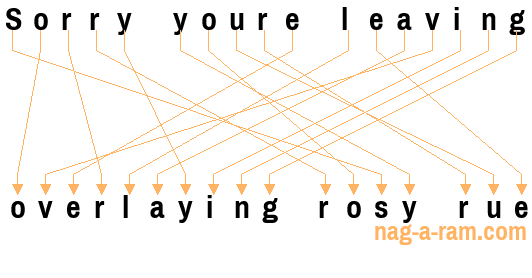 An anagram of 'Sorry youre leaving ' is 'overlaying rosy rue'