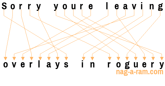 An anagram of 'Sorry youre leaving ' is 'overlays in roguery'