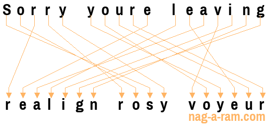 An anagram of 'Sorry youre leaving ' is 'realign rosy voyeur'