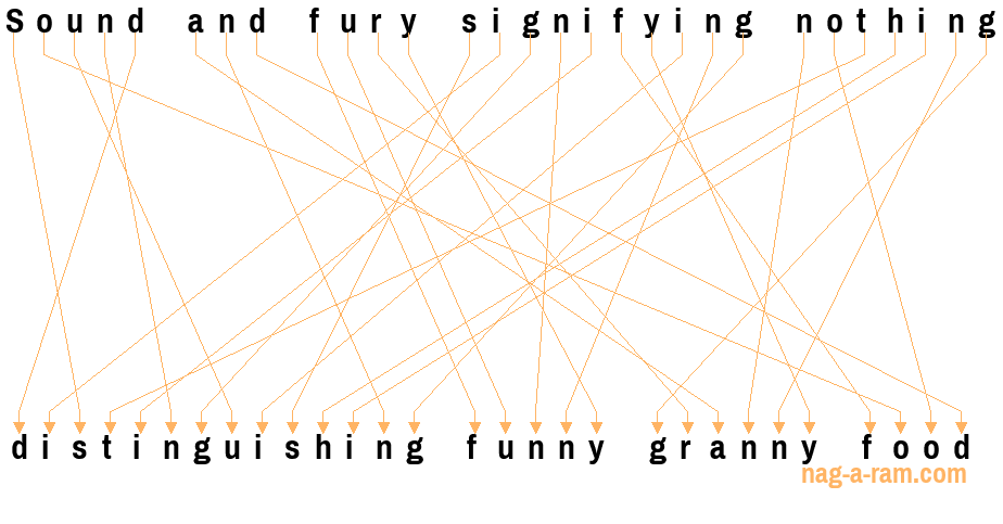 An anagram of 'Sound and fury signifying nothing ' is 'distinguishing funny granny food'