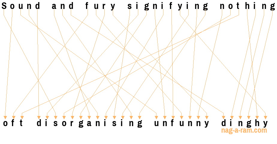 An anagram of 'Sound and fury signifying nothing ' is 'oft disorganising unfunny dinghy'