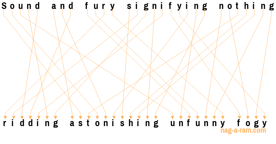 An anagram of 'Sound and fury signifying nothing ' is 'ridding astonishing unfunny fogy'