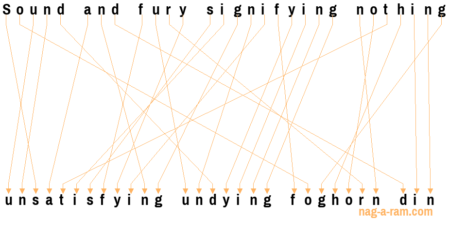 An anagram of 'Sound and fury signifying nothing ' is 'unsatisfying undying foghorn din'