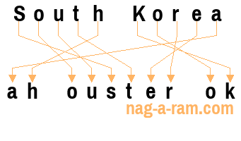 An anagram of 'South Korea' is 'ah ouster ok'