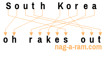 An anagram of 'South Korea' is 'oh rakes out'