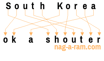 An anagram of 'South Korea' is 'ok a shouter'