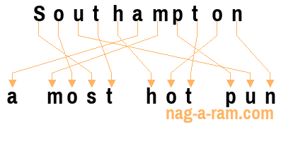 An anagram of 'Southampton ' is ' a most hot pun'