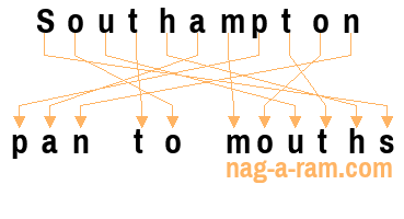 An anagram of 'Southampton ' is ' pan to mouths'