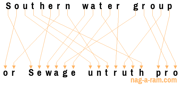 An anagram of 'Southern water group' is 'or Sewage untruth pro'