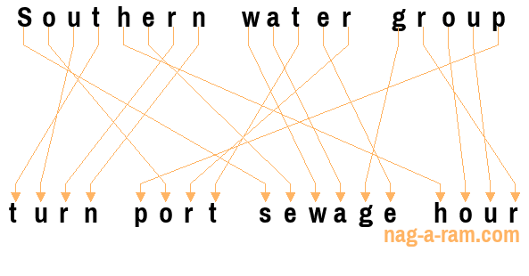 An anagram of 'Southern water group' is 'turn port sewage hour'