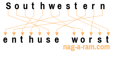 An anagram of 'Southwestern ' is 'enthuse worst'