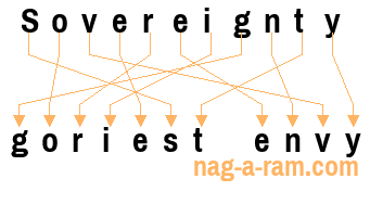 An anagram of 'Sovereignty ' is 'goriest envy'