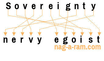 An anagram of 'Sovereignty ' is 'nervy egoist'