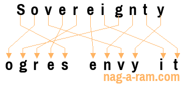 An anagram of 'Sovereignty ' is 'ogres envy it'