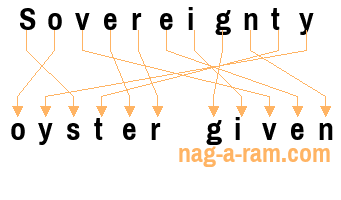 An anagram of 'Sovereignty ' is 'oyster given'