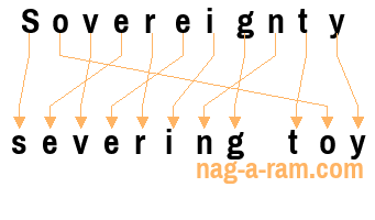 An anagram of 'Sovereignty ' is 'severing toy'