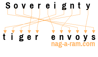 An anagram of 'Sovereignty ' is 'tiger envoys'