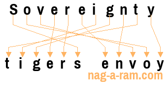 An anagram of 'Sovereignty ' is 'tigers envoy'