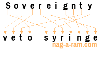 An anagram of 'Sovereignty ' is 'veto syringe'