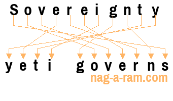 An anagram of 'Sovereignty ' is 'yeti governs'