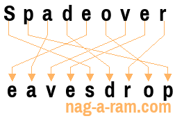 An anagram of 'Spadeover' is 'eavesdrop'