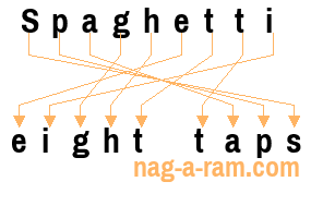 An anagram of 'Spaghetti ' is 'eight taps'