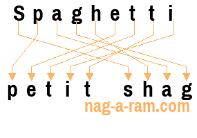 An anagram of 'Spaghetti ' is 'petit shag'