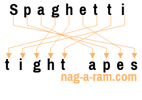 An anagram of 'Spaghetti ' is 'tight apes'