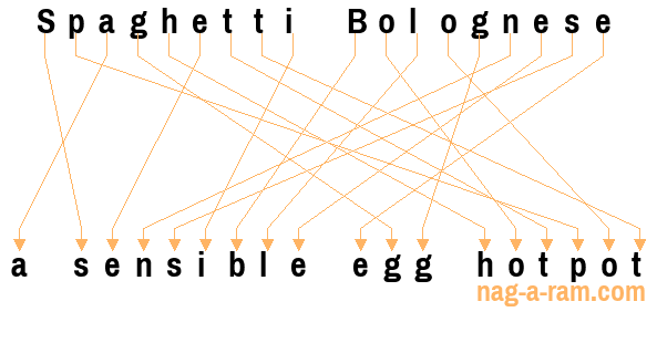 An anagram of 'Spaghetti Bolognese ' is 'a sensible egg hotpot'