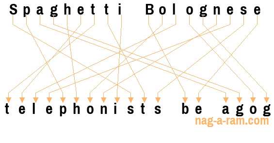 An anagram of 'Spaghetti Bolognese ' is 'telephonists be agog'