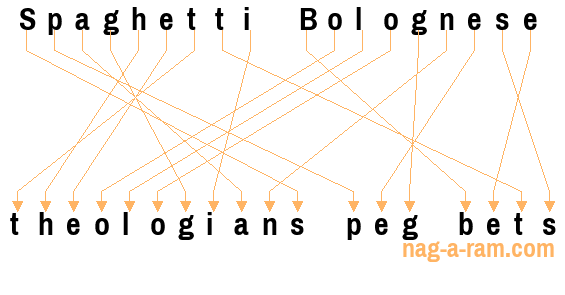 An anagram of 'Spaghetti Bolognese ' is 'theologians peg bets'