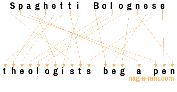 An anagram of 'Spaghetti Bolognese ' is 'theologists beg a pen'