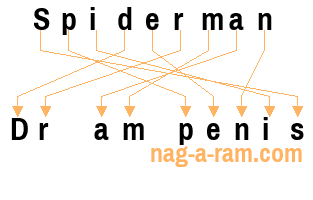 An anagram of 'Spiderman ' is 'Dr am penis'