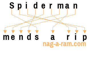 An anagram of 'Spiderman ' is 'mends a rip'