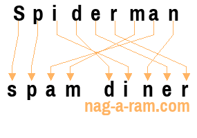 An anagram of 'Spiderman ' is 'spam diner'