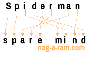 An anagram of 'Spiderman ' is 'spare mind'