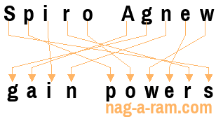 An anagram of 'Spiro Agnew' is ' gain powers'