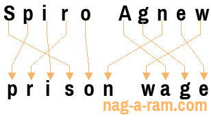 An anagram of 'Spiro Agnew' is ' prison wage'