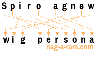 An anagram of 'Spiro agnew' is ' wig persona'