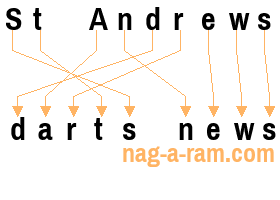 An anagram of 'St Andrews' is ' darts news'