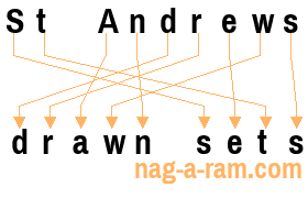 An anagram of 'St Andrews' is ' drawn sets'