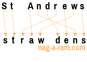 An anagram of 'St Andrews' is ' straw dens'